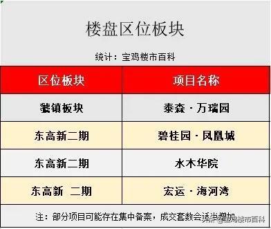 宝鸡周销榜前列楼盘价格分化现象解析